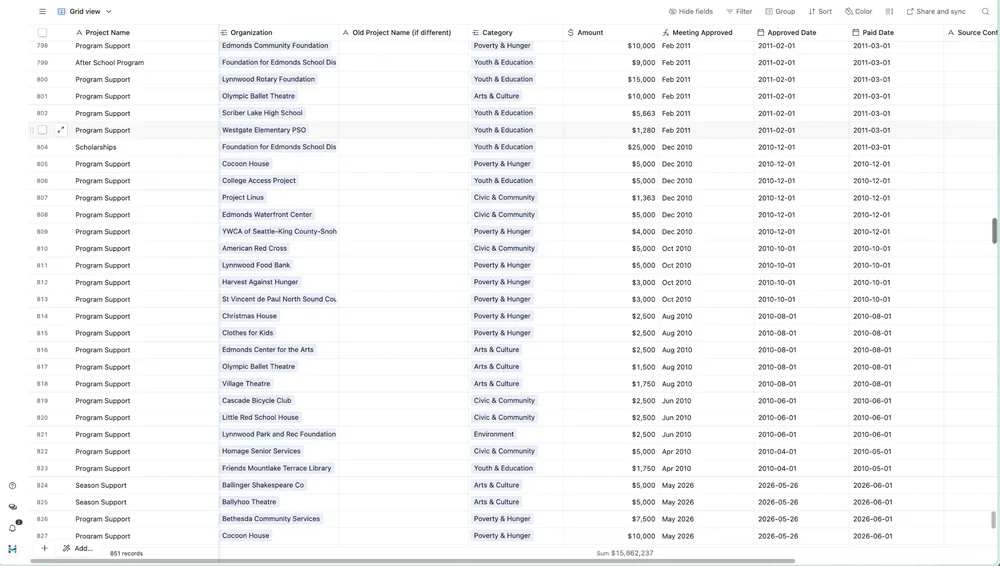 The awards table in Airtable: each grant with its project name, organization, category, amount, the meeting that approved it, and its approved and paid dates. The footer reads 851 records, sum $15,862,237.