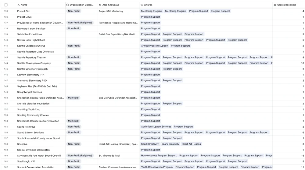 The organizations table in Airtable: each grantee with its type, the other names it appeared under, its linked awards, and the number of grants it has received.