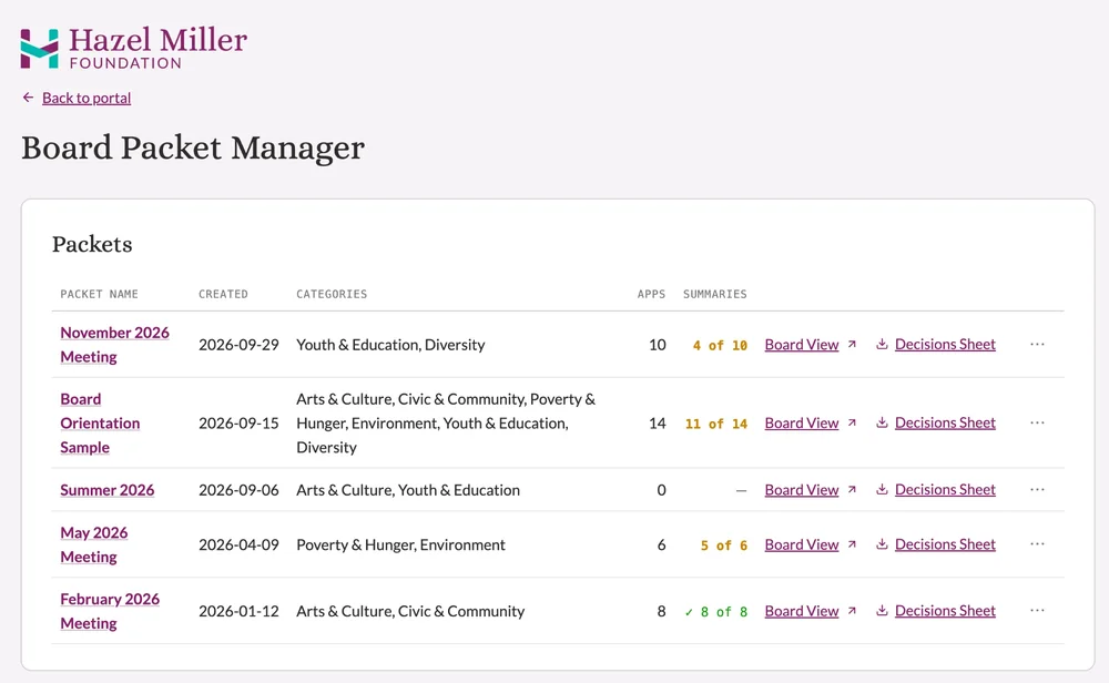 The Board Packet Manager: a table of packets from the February 2026 meeting to the November 2026 meeting, with their categories, number of applications, how many summaries are written, and links to each packet’s board view and decisions sheet.