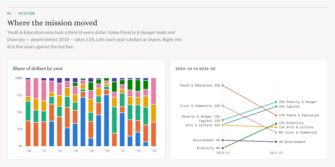 Where the mission moved: each year’s dollars as shares by category, and a slope chart comparing 2010–14 with 2021–25, where Youth and Education falls from 33% to 17% and Poverty and Hunger rises from 15% to 25%.