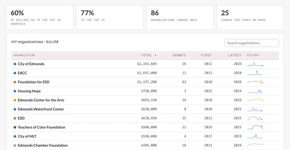 The organizations table: 60% of dollars go to the top 10 grantees, 86 organizations were funded once, and a sortable list of grantees with total, number of grants, first and latest year, and a small history chart for each.