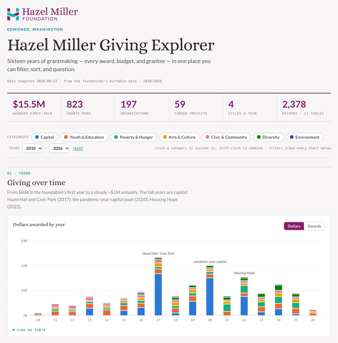 The Hazel Miller Giving Explorer: totals of $15.5M awarded since 2010, 823 grants and 197 organizations, category filters, and a stacked bar chart of dollars awarded by year, with the tallest years labelled Hazel Hall and Civic Park, pandemic-year capital, and Housing Hope.